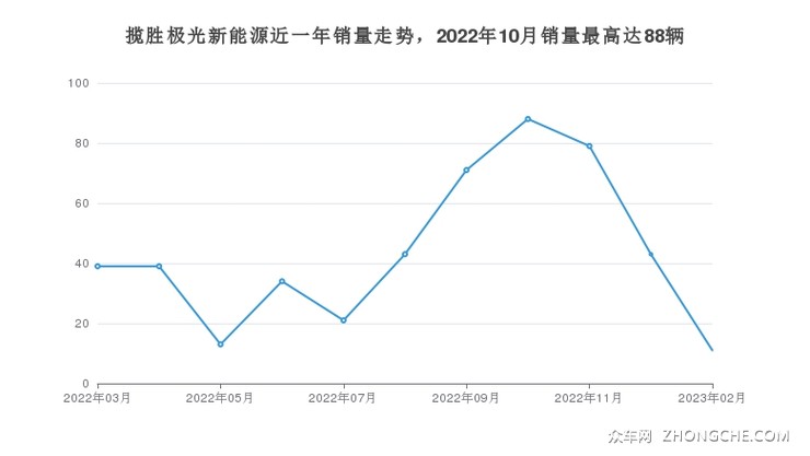 揽胜极光新能源近一年销量走势，2022年10月销量最高达88辆