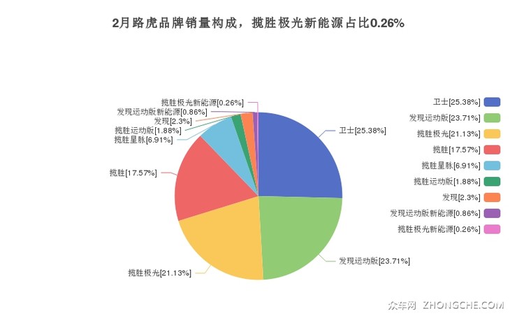2月路虎品牌销量构成，揽胜极光新能源占比0.26%