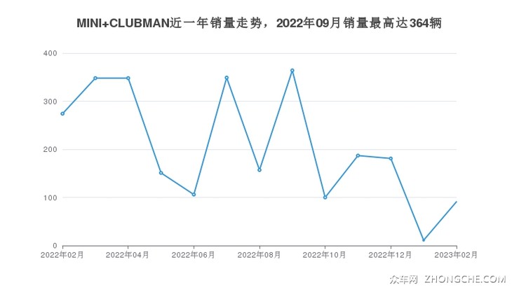 MINI CLUBMAN近一年销量走势，2022年09月销量最高达364辆