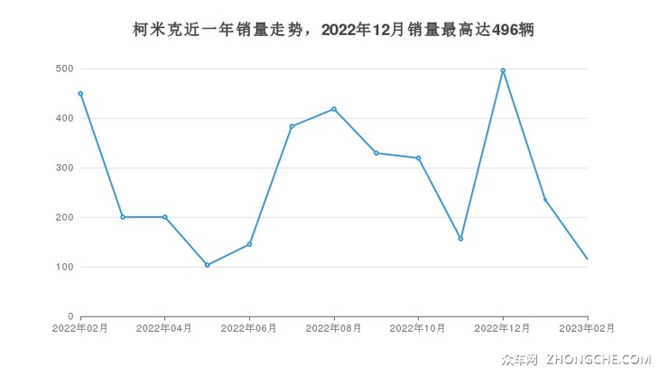 柯米克近一年销量走势，2022年12月销量最高达496辆