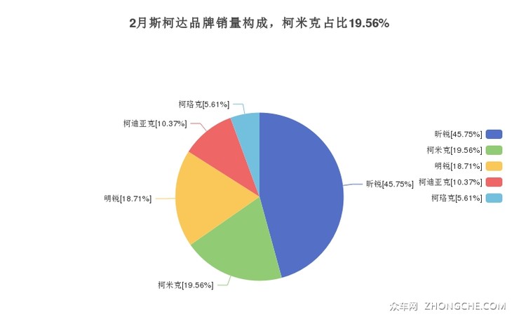 2月斯柯达品牌销量构成，柯米克占比19.56%
