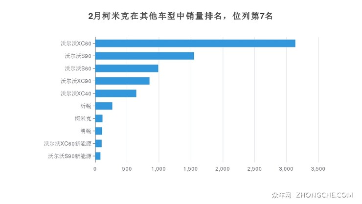 2月柯米克在其他车型中销量排名，位列第7名
