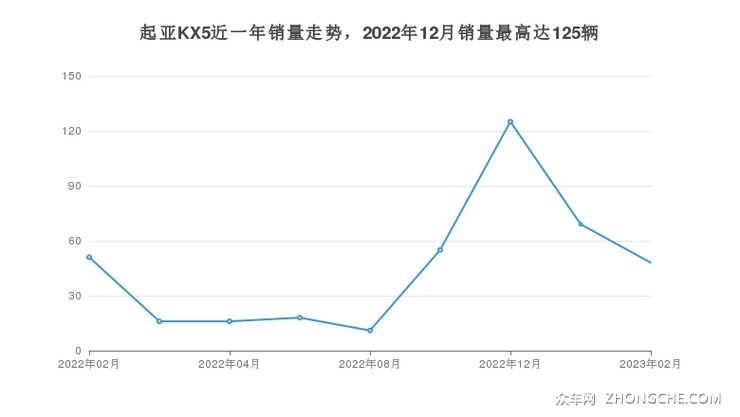 起亚KX5近一年销量走势，2022年12月销量最高达125辆