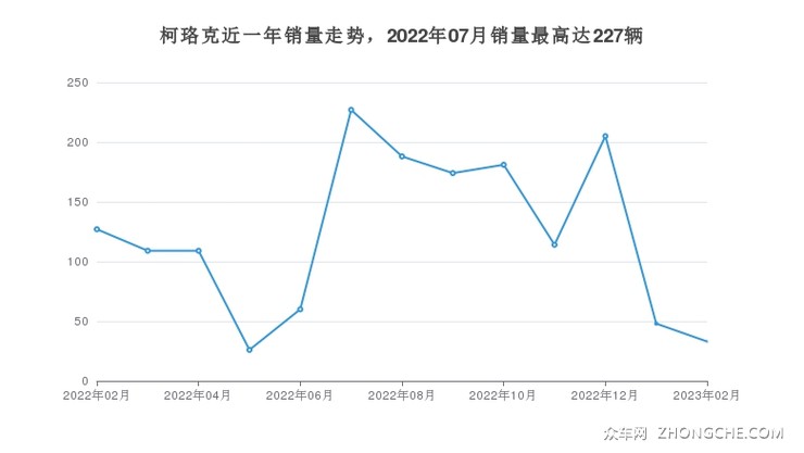 柯珞克近一年销量走势，2022年07月销量最高达227辆