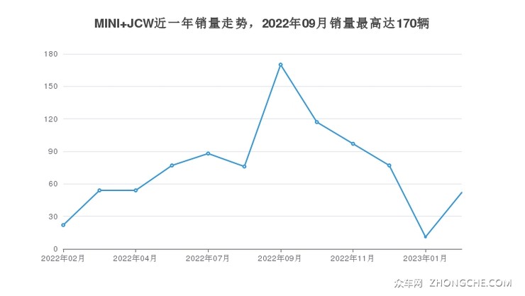 MINI JCW近一年销量走势，2022年09月销量最高达170辆