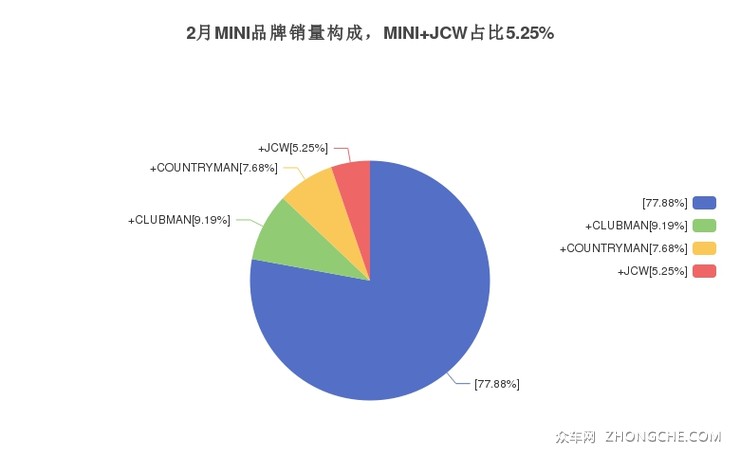 2月MINI品牌销量构成，MINI JCW占比5.25%