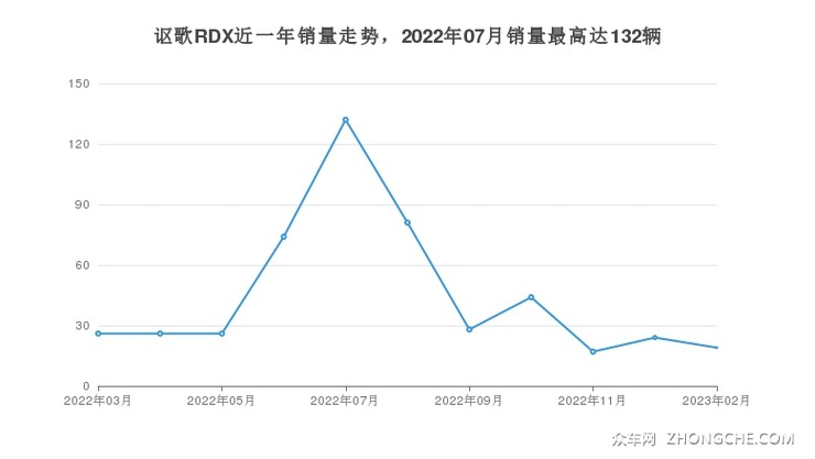 讴歌RDX近一年销量走势，2022年07月销量最高达132辆