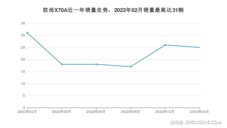欧尚X70A近一年销量走势，2022年02月销量最高达31辆