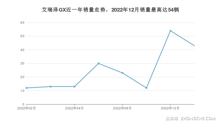 艾瑞泽GX近一年销量走势，2022年12月销量最高达54辆