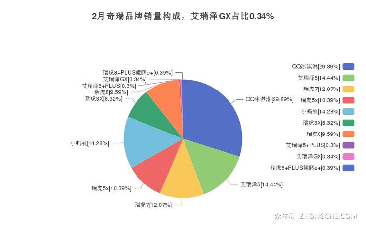 2月奇瑞品牌销量构成，艾瑞泽GX占比0.34%