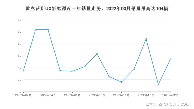 雷克萨斯UX新能源近一年销量走势，2022年03月销量最高达104辆