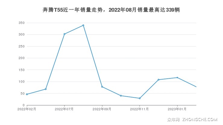 奔腾T55近一年销量走势，2022年08月销量最高达339辆