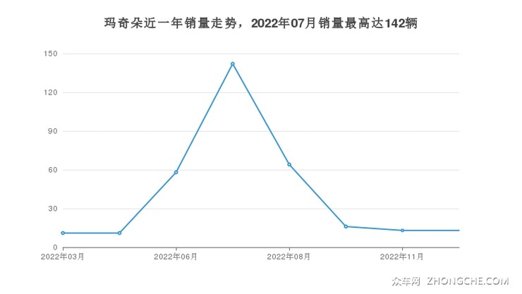 玛奇朵近一年销量走势，2022年07月销量最高达142辆
