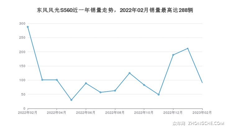 东风风光S560近一年销量走势，2022年02月销量最高达288辆