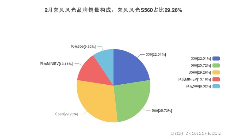 2月东风风光品牌销量构成，东风风光S560占比29.26%
