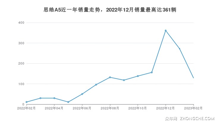 思皓A5近一年销量走势，2022年12月销量最高达361辆