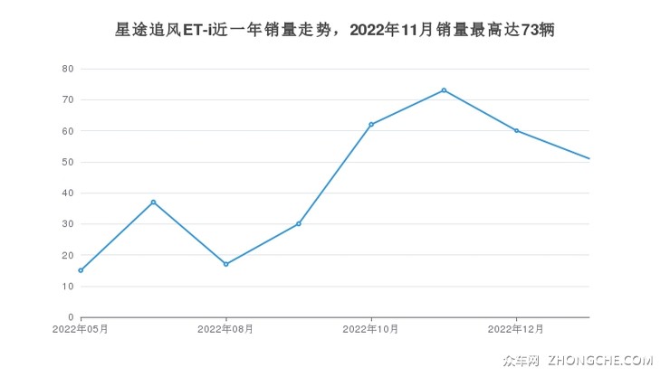 星途追风ET-i近一年销量走势，2022年11月销量最高达73辆