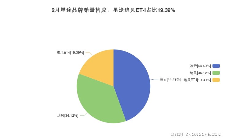 2月星途品牌销量构成，星途追风ET-i占比19.39%