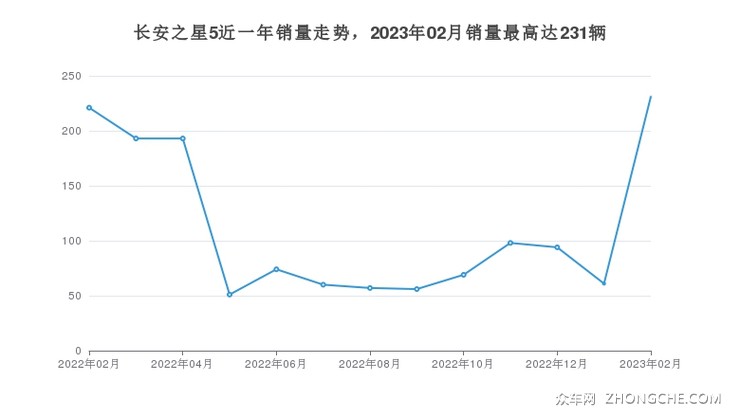 长安之星5近一年销量走势，2023年02月销量最高达231辆
