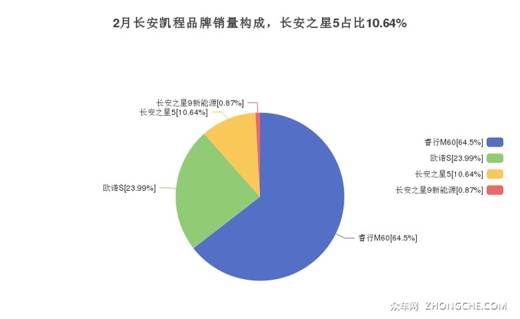 2月长安凯程品牌销量构成，长安之星5占比10.64%