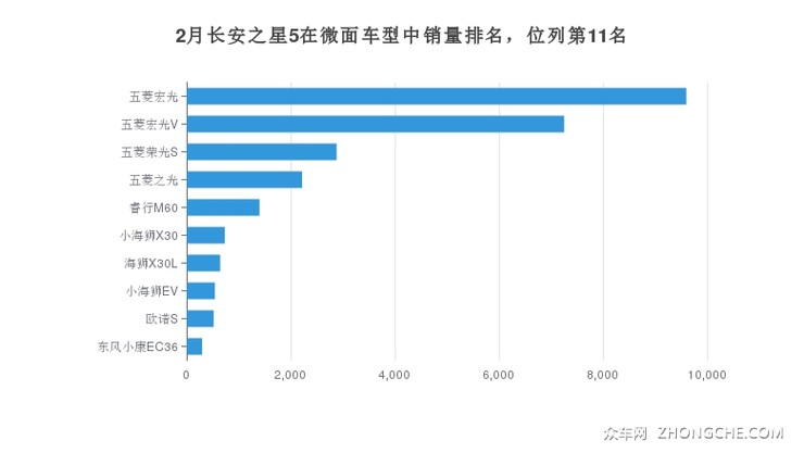2月长安之星5在微面车型中销量排名，位列第11名