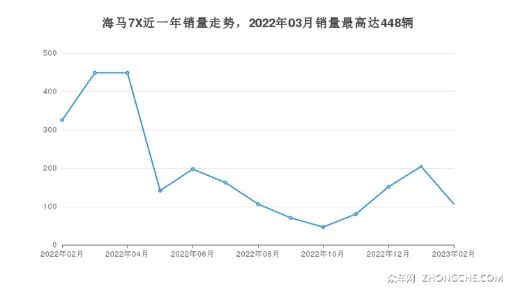 海马7X近一年销量走势，2022年03月销量最高达448辆