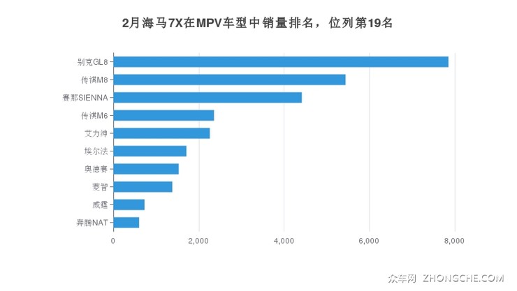 2月海马7X在MPV车型中销量排名，位列第19名