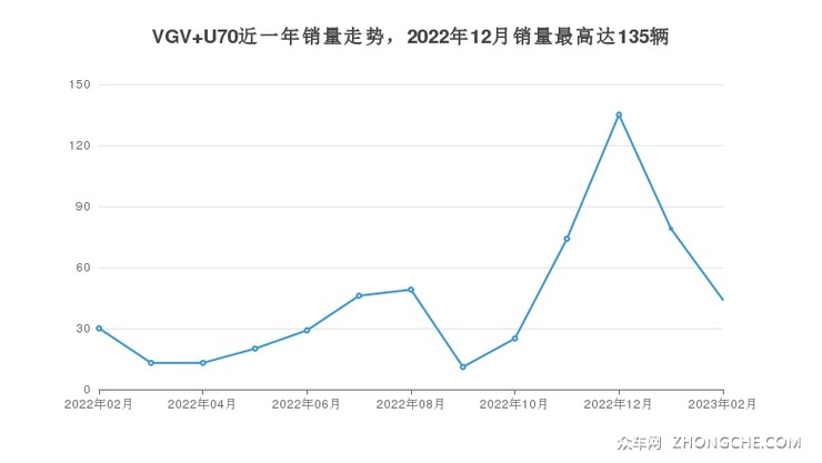 VGV U70近一年销量走势，2022年12月销量最高达135辆