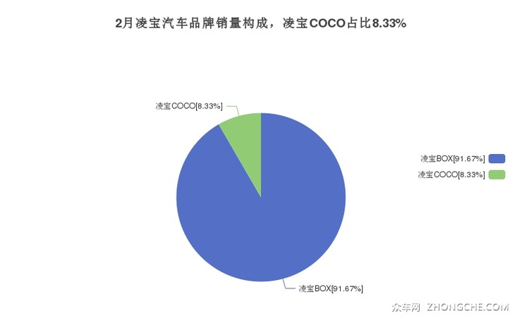 2月凌宝汽车品牌销量构成，凌宝COCO占比8.33%
