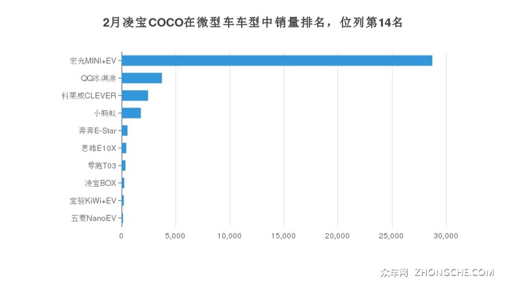 2月凌宝COCO在微型车车型中销量排名，位列第14名