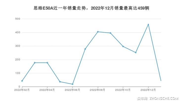 思皓E50A近一年销量走势，2022年12月销量最高达459辆
