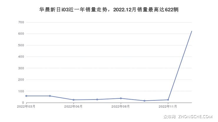华晨新日i03近一年销量走势，2022.12月销量最高达622辆