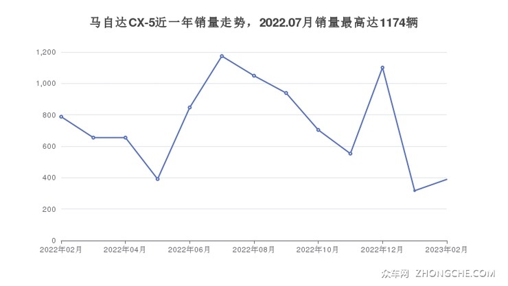 马自达CX-5近一年销量走势，2022.07月销量最高达1174辆