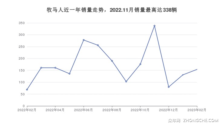 牧马人近一年销量走势，2022.11月销量最高达338辆
