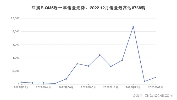 红旗E-QM5近一年销量走势，2022.12月销量最高达8768辆