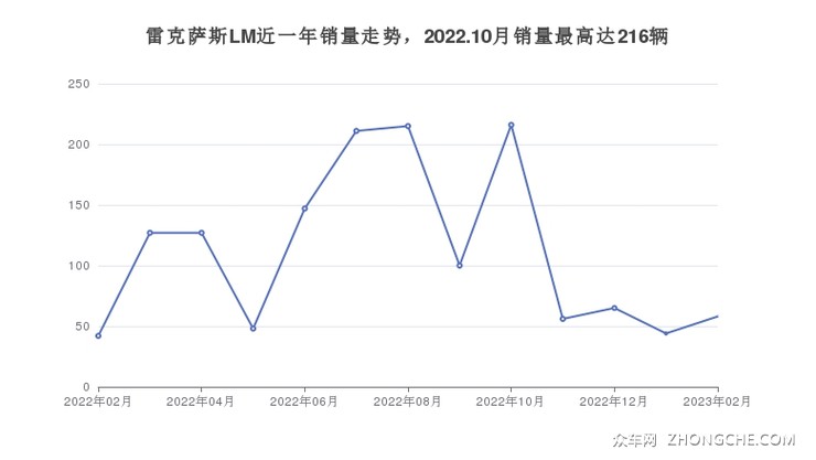 雷克萨斯LM近一年销量走势，2022.10月销量最高达216辆