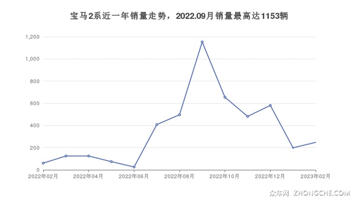 宝马2系近一年销量走势，2022.09月销量最高达1153辆