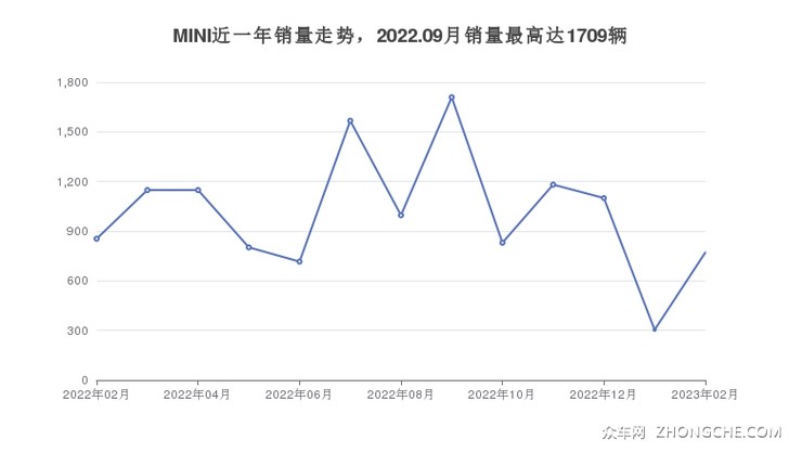 MINI近一年销量走势，2022.09月销量最高达1709辆