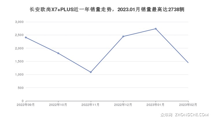 长安欧尚X7 PLUS近一年销量走势，2023.01月销量最高达2738辆