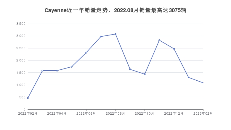 Cayenne近一年销量走势，2022.08月销量最高达3075辆