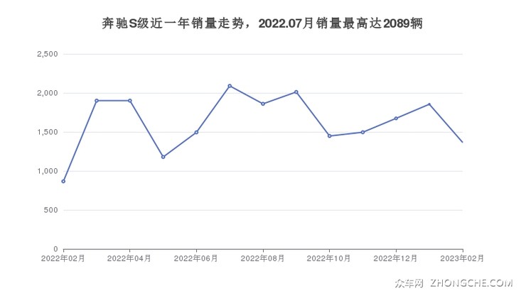 奔驰S级近一年销量走势，2022.07月销量最高达2089辆