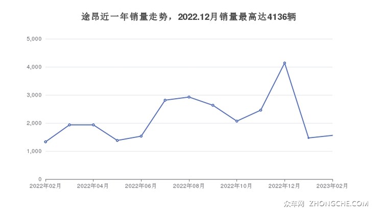 途昂近一年销量走势，2022.12月销量最高达4136辆