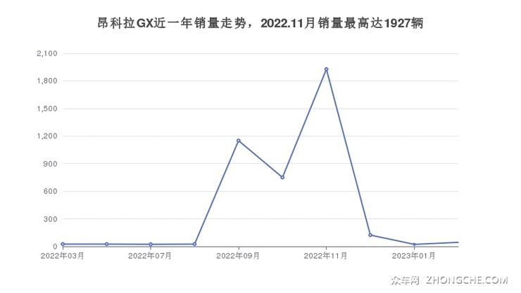 昂科拉GX近一年销量走势，2022.11月销量最高达1927辆
