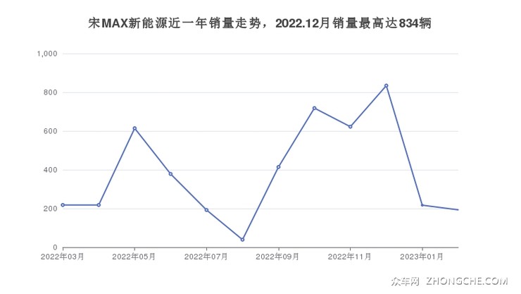 宋MAX新能源近一年销量走势，2022.12月销量最高达834辆