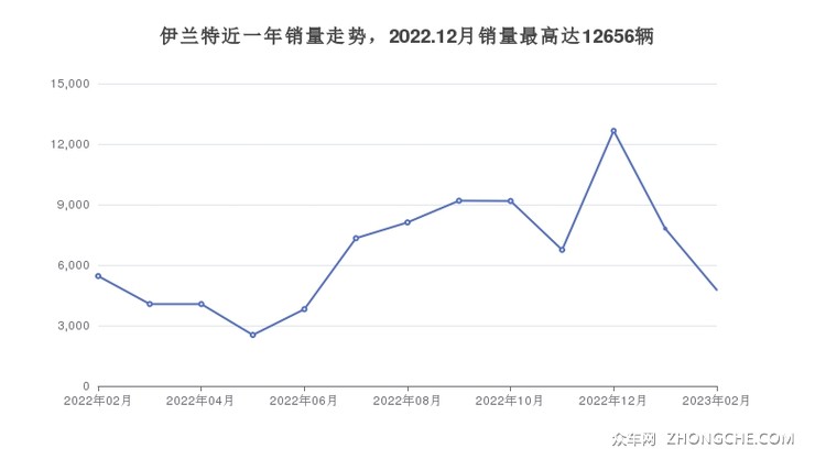 伊兰特近一年销量走势，2022.12月销量最高达12656辆