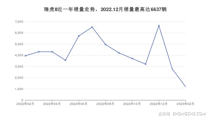 瑞虎8近一年销量走势，2022.12月销量最高达6637辆