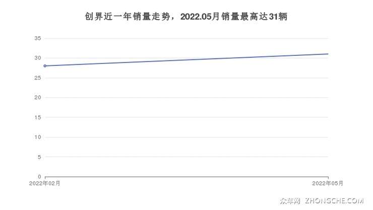 创界近一年销量走势，2022.05月销量最高达31辆