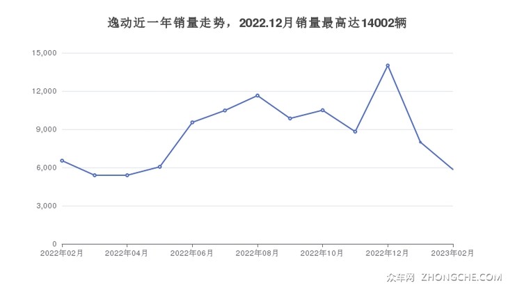 逸动近一年销量走势，2022.12月销量最高达14002辆