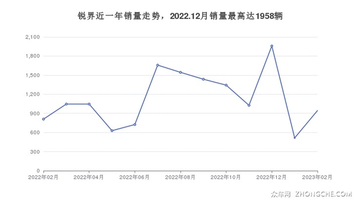 锐界近一年销量走势，2022.12月销量最高达1958辆