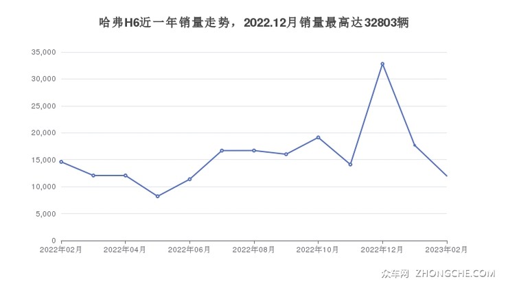 哈弗H6近一年销量走势，2022.12月销量最高达32803辆